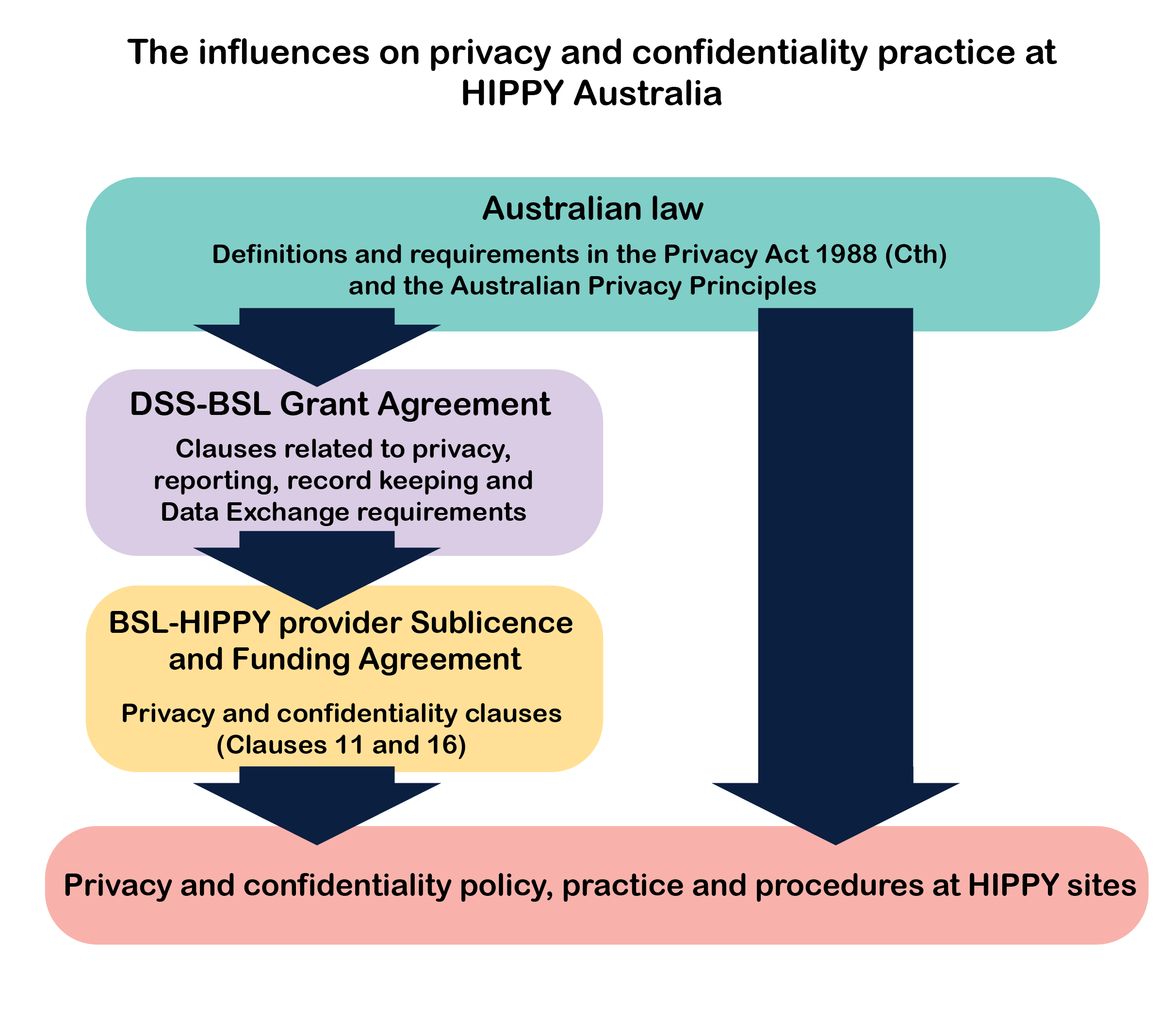 The influences of privacy and confidentiality practice at HIPPY